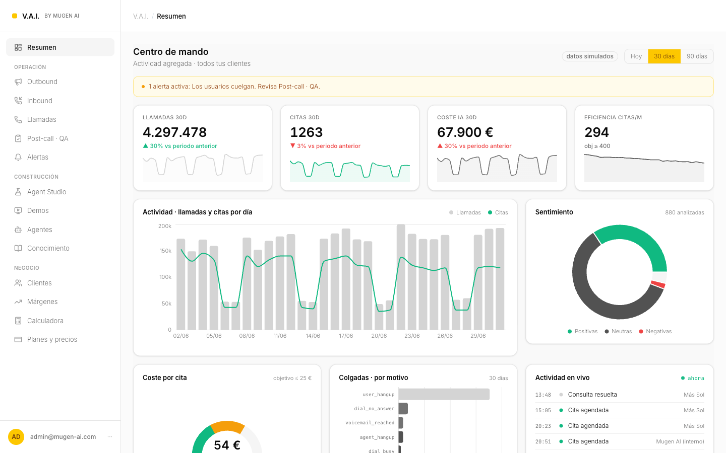 Panel de administración de V.A.I.: centro de mando con la actividad agregada de todos los clientes, KPIs de volumen, coste y eficiencia, y las alertas de calidad.