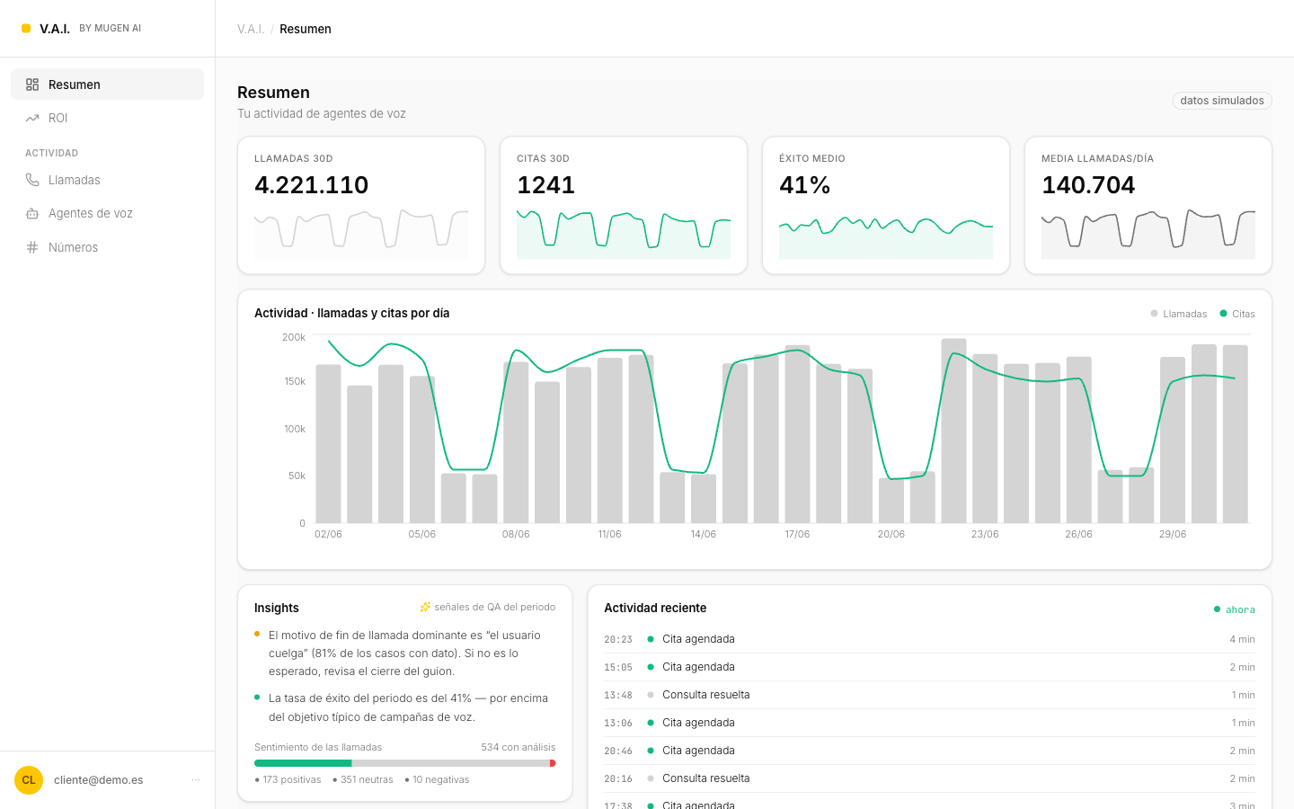 Panel del cliente de V.A.I.: resumen con llamadas, citas, éxito medio, la actividad por día e insights de calidad de las llamadas.