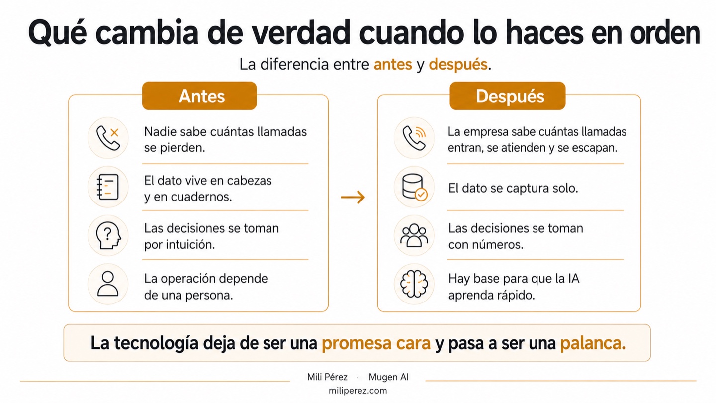 Antes y después de ordenar el negocio antes de la IA: del dato en cabezas y decisiones por intuición, a la base sobre la que la IA aprende rápido. La tecnología pasa de promesa cara a palanca