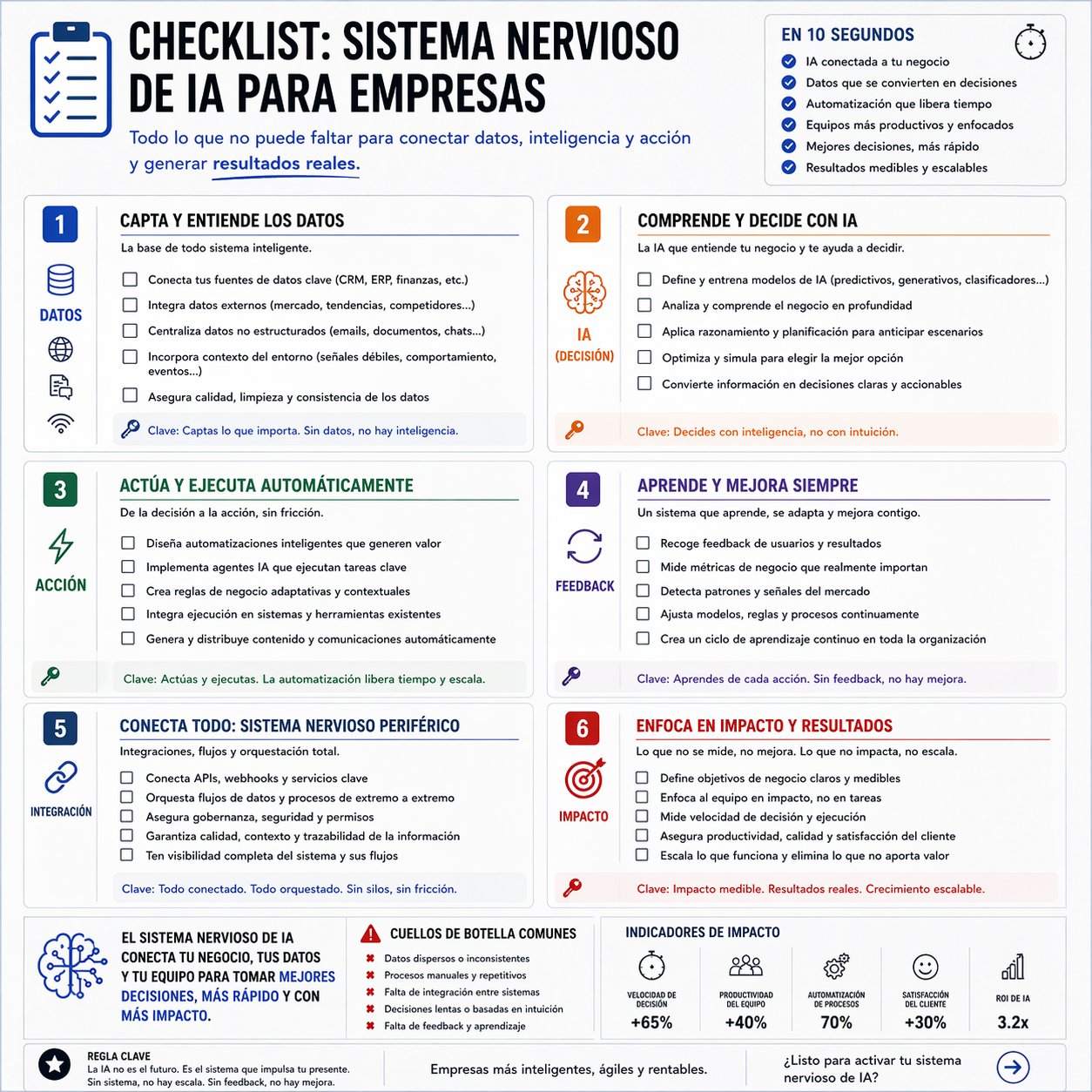 Checklist operativo del sistema nervioso de IA