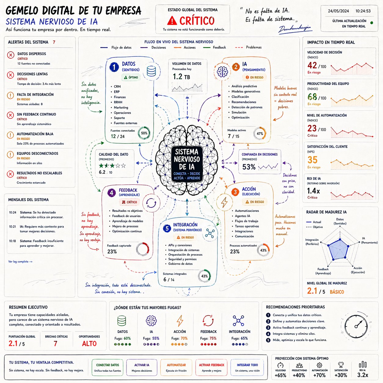 Dashboard claro SaaS del sistema nervioso de IA