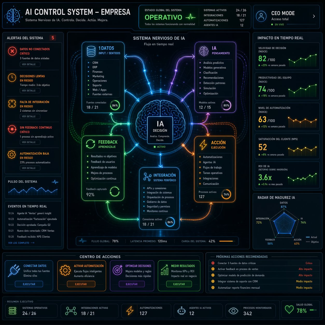 Dashboard dark del sistema nervioso de IA