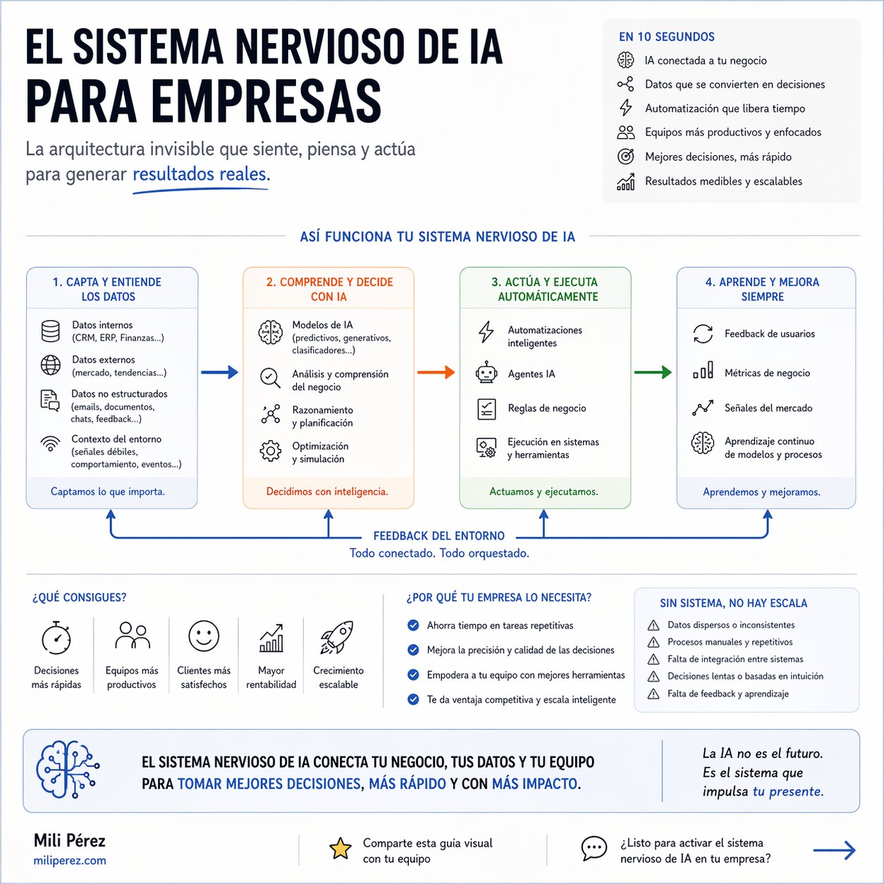 Diagrama de flujo limpio del sistema nervioso de IA