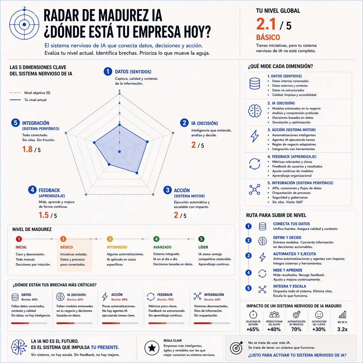 Radar de madurez IA empresarial