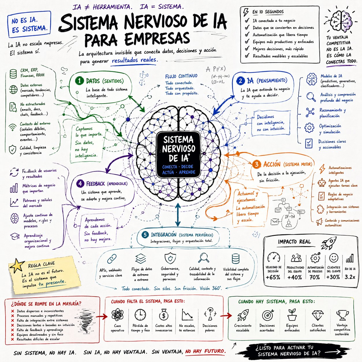 Sketchnote del sistema nervioso de IA para empresas