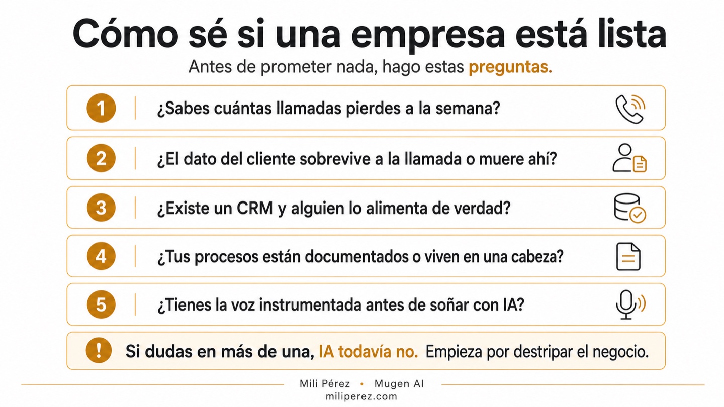 Checklist para saber si una empresa está lista para meter IA: cinco preguntas sobre llamadas perdidas, dato que sobrevive a la llamada, CRM alimentado, procesos documentados y voz instrumentada. Si dudas en más de una, IA todavía no