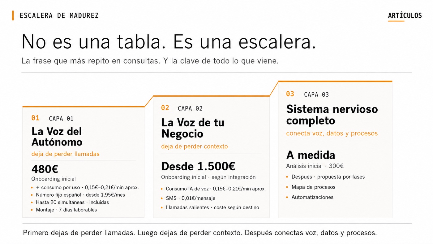 Tres escalones ascendentes con las capas 01, 02 y 03 de madurez operativa