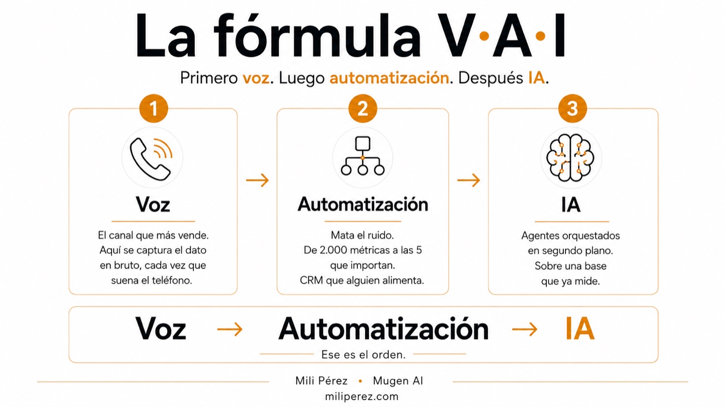 La fórmula V·A·I: primero voz, luego automatización, después IA. El canal que más vende va primero y la IA al final; ese es el orden que no se negocia