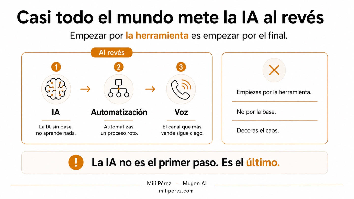 Meter la IA al revés: empezar por la herramienta invierte el orden (IA, automatización, voz) y decora el caos. La IA no es el primer paso, es el último
