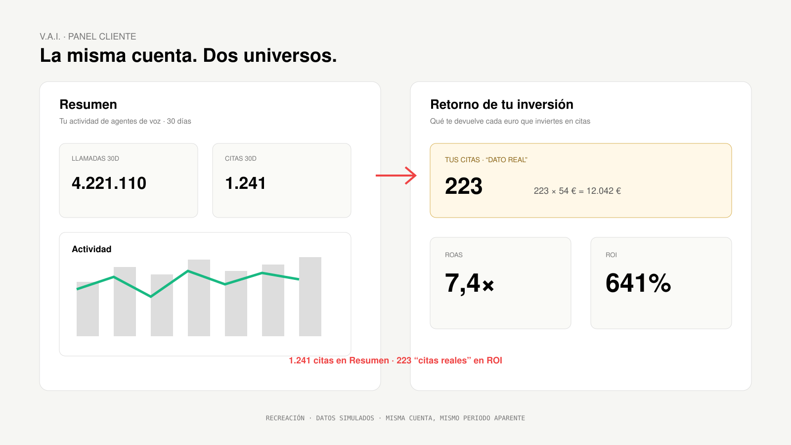 Comparación entre el Resumen Cliente y el cálculo de ROI mostrando cifras de citas contradictorias.
