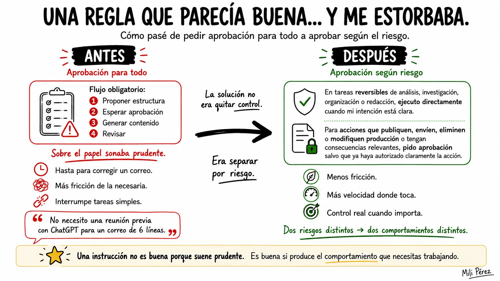 Comparativa entre pedir aprobación para todas las tareas y adaptar la aprobación al riesgo de cada acción.