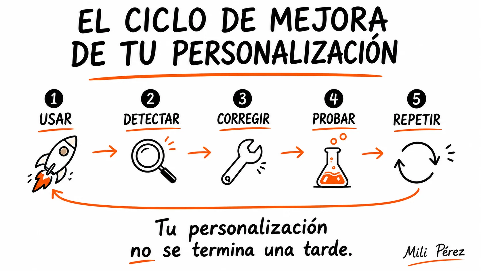Ciclo de mejora de la personalización de ChatGPT: usar, detectar, corregir, probar y repetir.